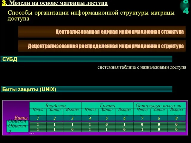 Биты защиты (UNIX) Владелец Группа Остальные польз-ли Способы организации информационной структуры