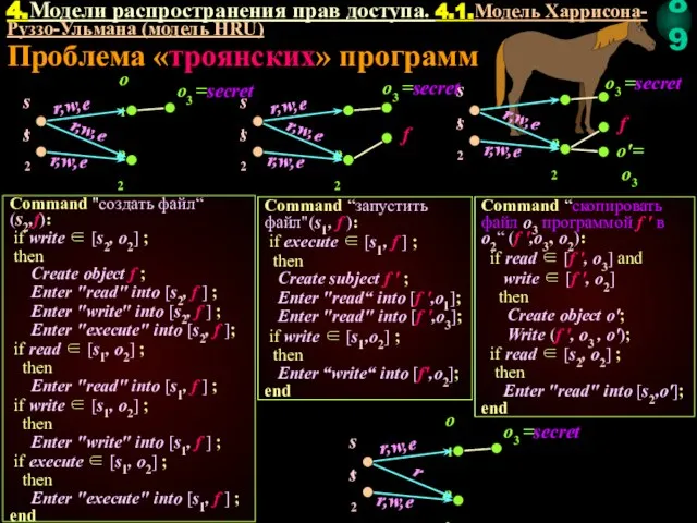 Проблема «троянских» программ Command "создать файл“ (s2,f): if write ∈ [s2,