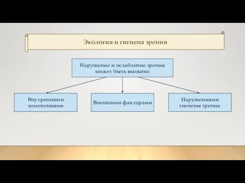 Экология и гигиена зрения Нарушение и ослабление зрения может быть вызвано: