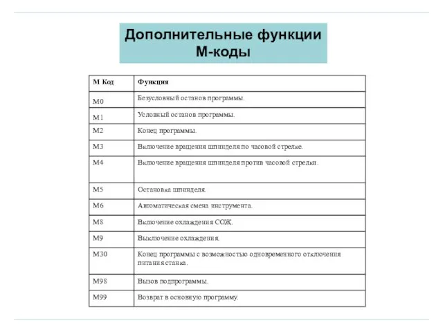 Дополнительные функции М-коды