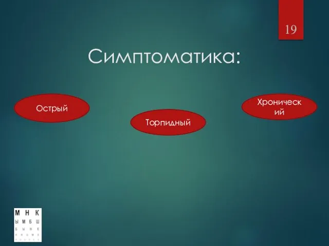 Симптоматика: Острый Торпидный Хронический