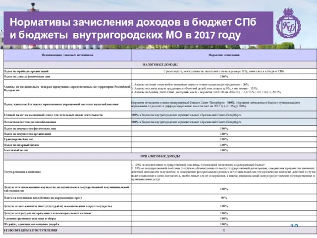 Нормативы зачисления доходов в бюджет СПб и бюджеты внутригородских МО в 2017 году