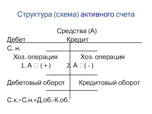 Структура (схема) активного счета Средства (А) Дебет Кредит С. н. Хоз.