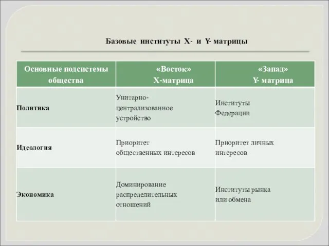 Базовые институты Х- и Y- матрицы