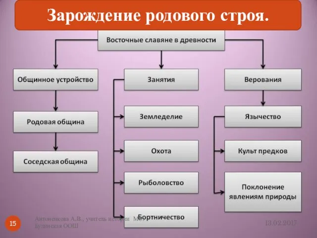 Зарождение родового строя. 13.02.2017 Антоненкова А.В., учитель истории МоУ Будинская ООШ