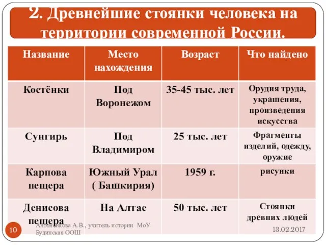 2. Древнейшие стоянки человека на территории современной России. 13.02.2017 Антоненкова А.В., учитель истории МоУ Будинская ООШ