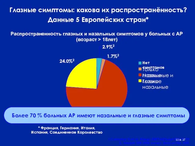 Slide Глазные симптомы: какова их распространённость? Данные 5 Европейских стран* Распространенность