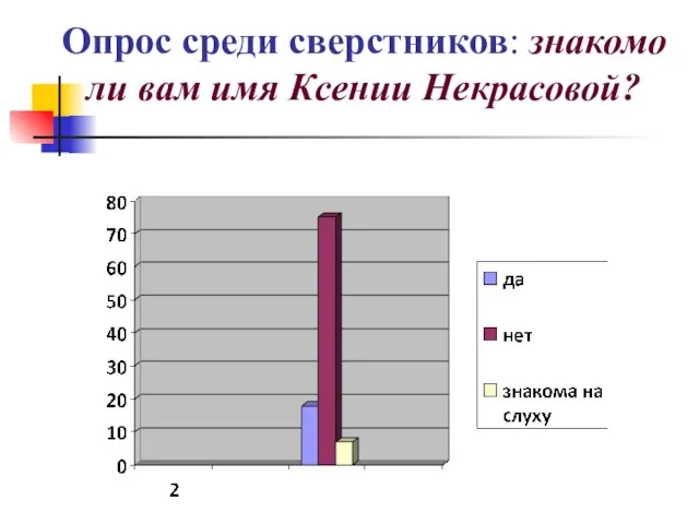 Опрос среди сверстников: знакомо ли вам имя Ксении Некрасовой?