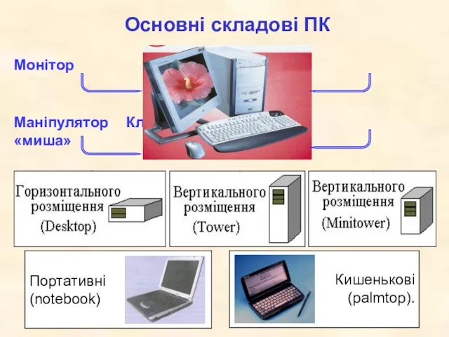 Монітор Системний блок Портативні (notebook) Кишенькові (palmtop). Маніпулятор Клавіатура «миша» Основні складові ПК