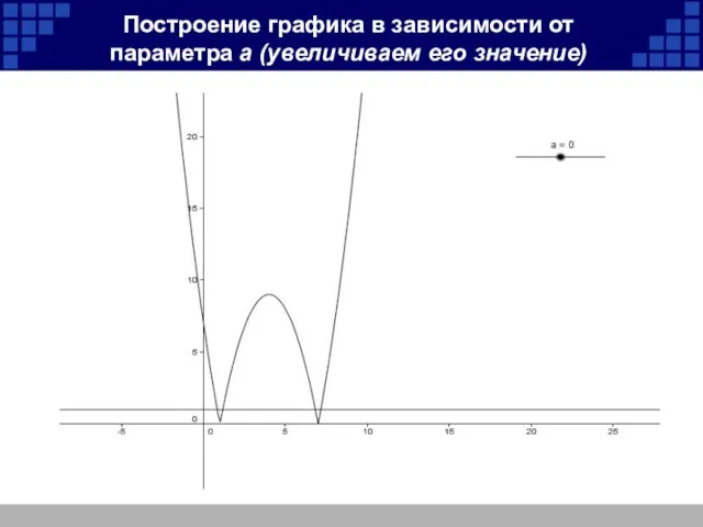 Построение графика в зависимости от параметра а (увеличиваем его значение)