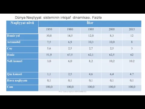 Dünya Nəqliyyat sisteminin inkişaf dinamikası. Faizlə Ph.d. Talıbov Ceyhun +994558480713