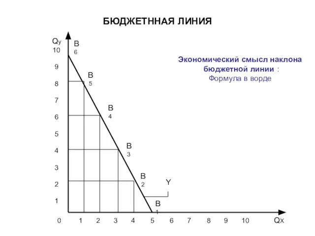 БЮДЖЕТННАЯ ЛИНИЯ 0 1 2 3 4 5 6 7 8