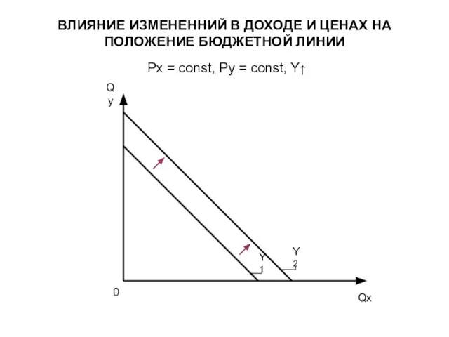 ВЛИЯНИЕ ИЗМЕНЕННИЙ В ДОХОДЕ И ЦЕНАХ НА ПОЛОЖЕНИЕ БЮДЖЕТНОЙ ЛИНИИ Px