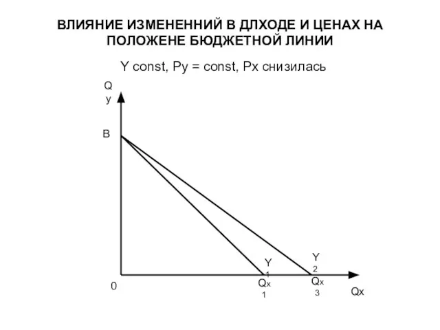 ВЛИЯНИЕ ИЗМЕНЕННИЙ В ДЛХОДЕ И ЦЕНАХ НА ПОЛОЖЕНЕ БЮДЖЕТНОЙ ЛИНИИ Y