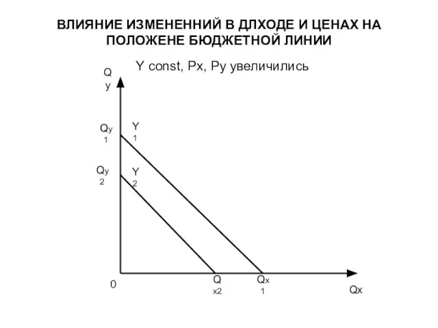 ВЛИЯНИЕ ИЗМЕНЕННИЙ В ДЛХОДЕ И ЦЕНАХ НА ПОЛОЖЕНЕ БЮДЖЕТНОЙ ЛИНИИ Y