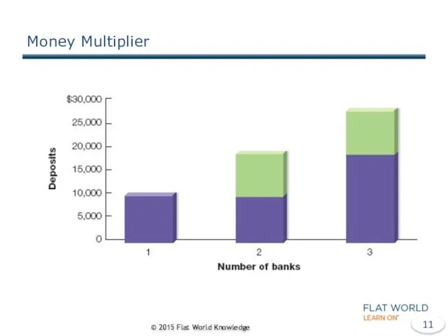 Money Multiplier © 2015 Flat World Knowledge