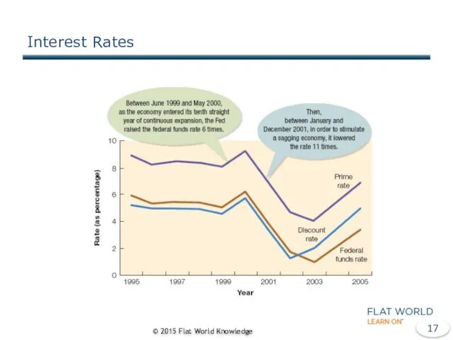 Interest Rates © 2015 Flat World Knowledge