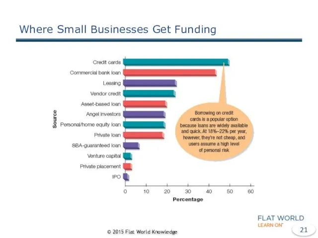 Where Small Businesses Get Funding © 2015 Flat World Knowledge