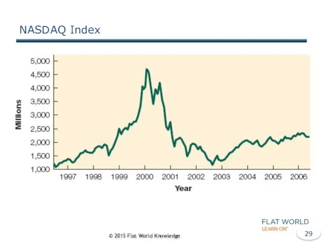 NASDAQ Index © 2015 Flat World Knowledge