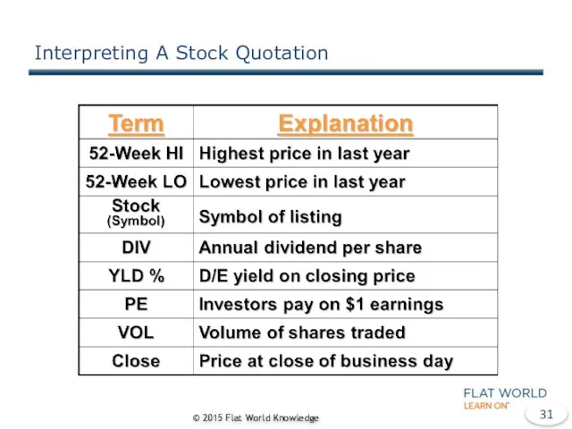 Interpreting A Stock Quotation © 2015 Flat World Knowledge