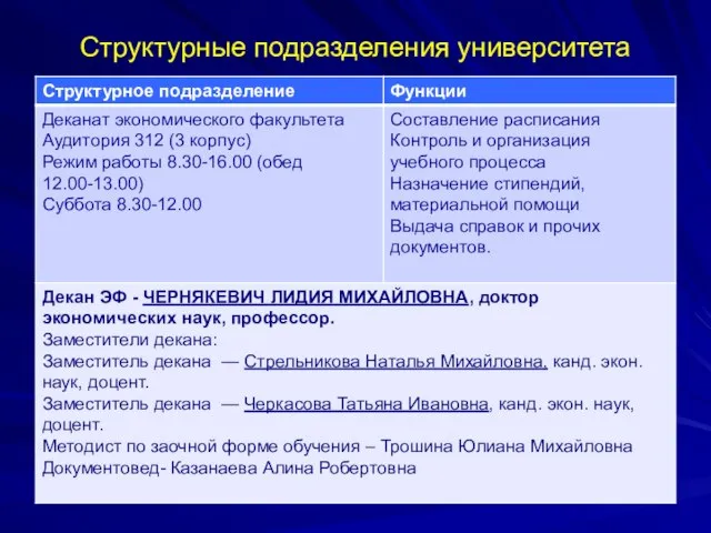 Структурные подразделения университета