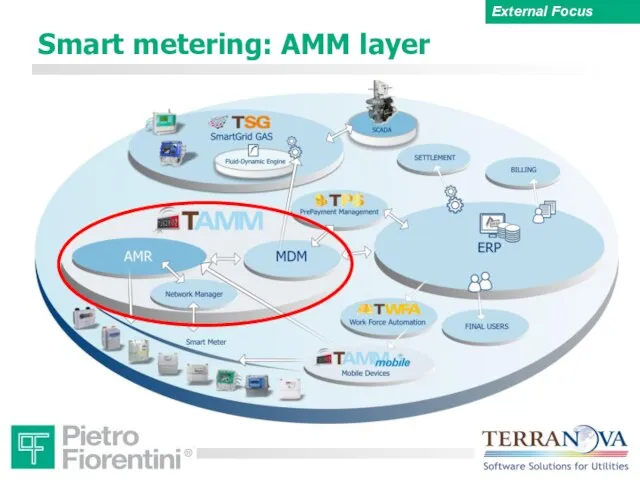 Smart metering: AMM layer