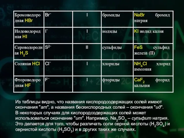 Из таблицы видно, что названия кислородсодержащих солей имеют окончания "ат", а