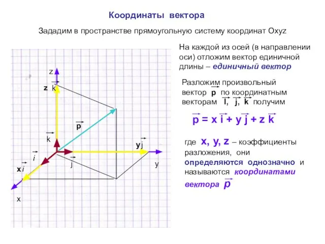 Координаты вектора Зададим в пространстве прямоугольную систему координат Охуz x y
