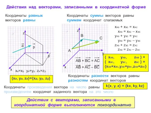 Действия над векторами, записанными в координатной форме Координаты равных векторов равны
