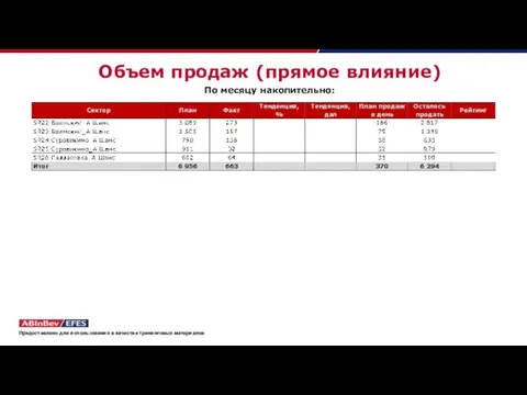 Объем продаж (прямое влияние) По месяцу накопительно: Предоставлено для использования в качестве тренинговых материалов