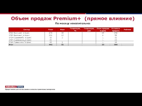 Объем продаж Premium+ (прямое влияние) По месяцу накопительно: Предоставлено для использования в качестве тренинговых материалов