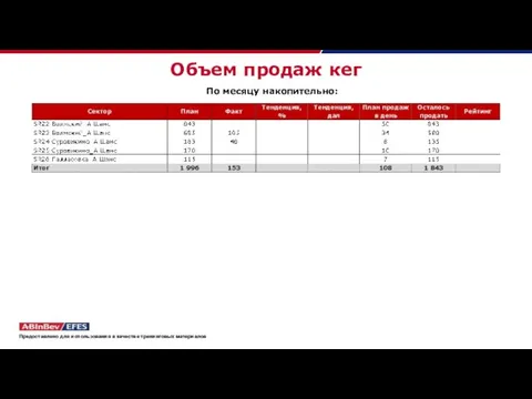 Объем продаж кег По месяцу накопительно: Предоставлено для использования в качестве тренинговых материалов