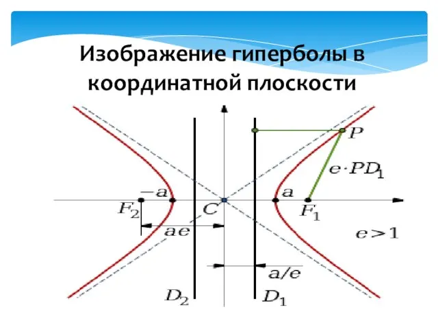 Изображение гиперболы в координатной плоскости