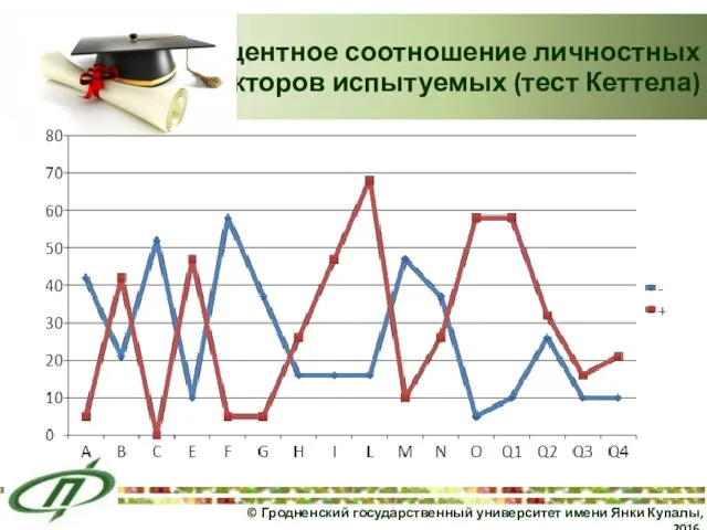 Процентное соотношение личностных факторов испытуемых (тест Кеттела) © Гродненский государственный университет имени Янки Купалы, 2016