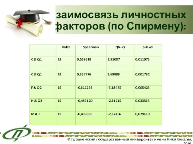 Взаимосвязь личностных факторов (по Спирмену): © Гродненский государственный университет имени Янки Купалы, 2016