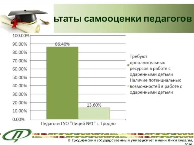 Результаты самооценки педагогов © Гродненский государственный университет имени Янки Купалы, 2016