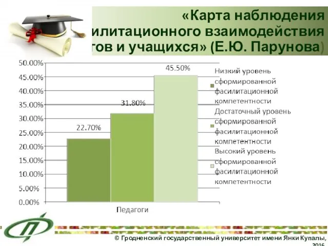 «Карта наблюдения фасилитационного взаимодействия педагогов и учащихся» (Е.Ю. Парунова) © Гродненский