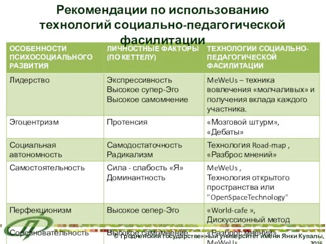 © Гродненский государственный университет имени Янки Купалы, 2016 Рекомендации по использованию технологий социально-педагогической фасилитации