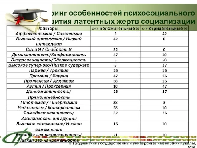 Мониторинг особенностей психосоциального развития латентных жертв социализации © Гродненский государственный университет имени Янки Купалы, 2016