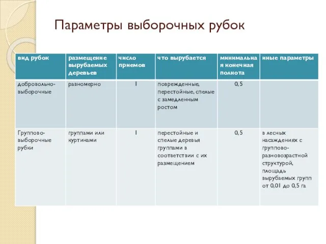 Параметры выборочных рубок