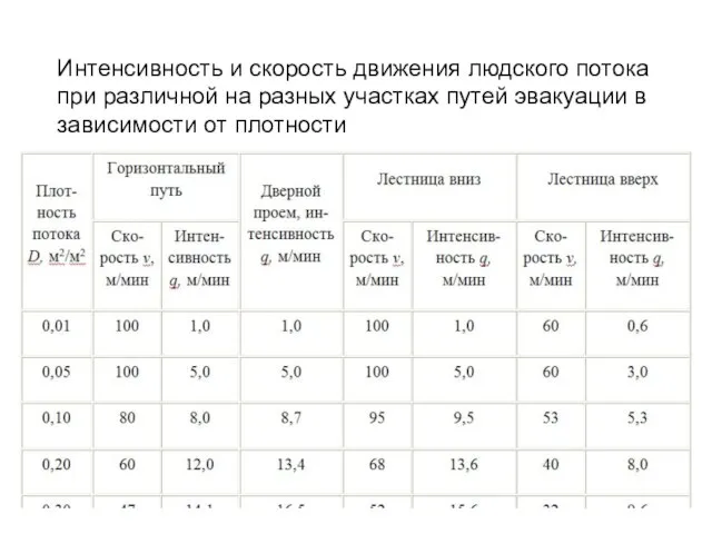 Интенсивность и скорость движения людского потока при различной на разных участках