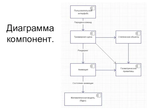 Диаграмма компонент.