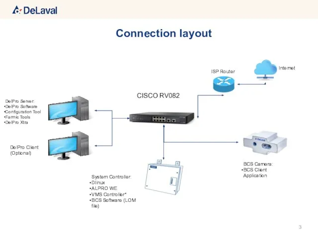 Connection layout CISCO RV082 DelPro Server: DelPro Software Configuration Tool Farmic