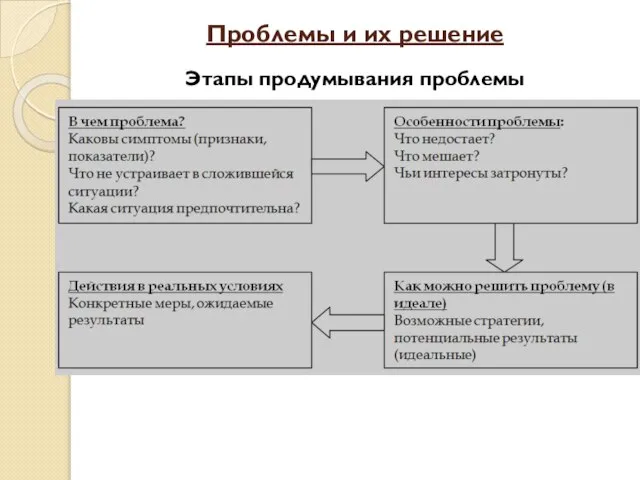 Проблемы и их решение Этапы продумывания проблемы