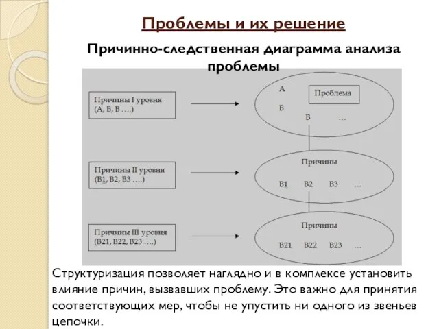 Проблемы и их решение Причинно-следственная диаграмма анализа проблемы Структуризация позволяет наглядно