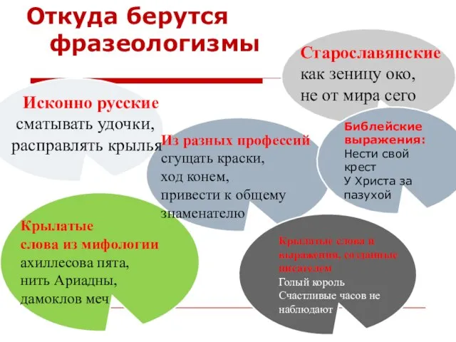 Откуда берутся фразеологизмы Исконно русские сматывать удочки, расправлять крылья Старославянские как