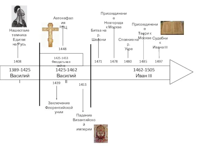 1389-1425 Василий I 1425-1462 Василий II 1462-1505 Иван III 1408 Нашествие
