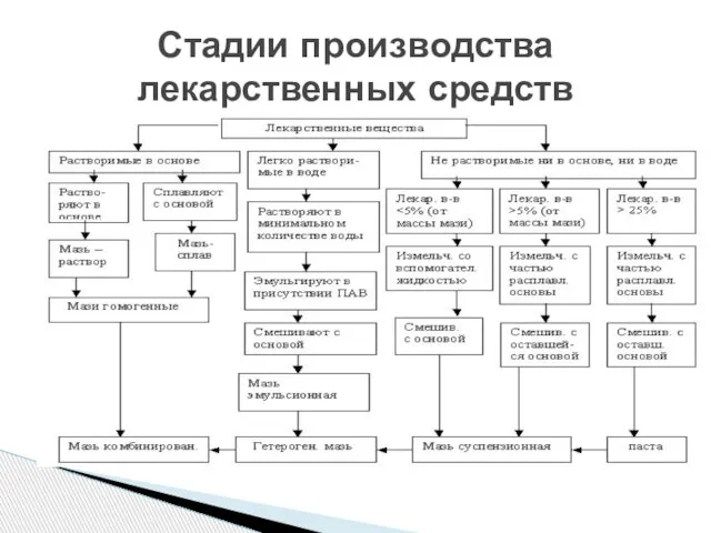 Стадии производства лекарственных средств