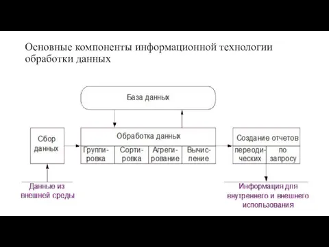 Основные компоненты информационной технологии обработки данных