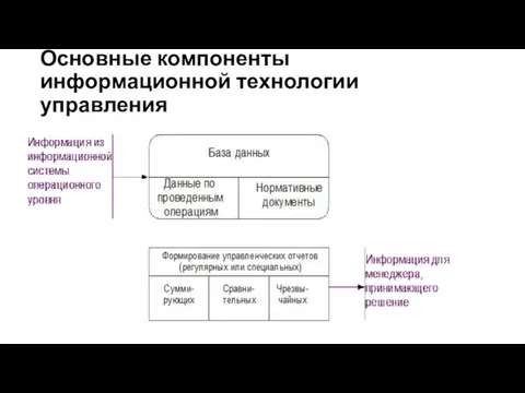 Основные компоненты информационной технологии управления